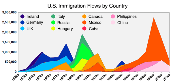 Graph of U.S. Immigration flows from 1820s to 2010s