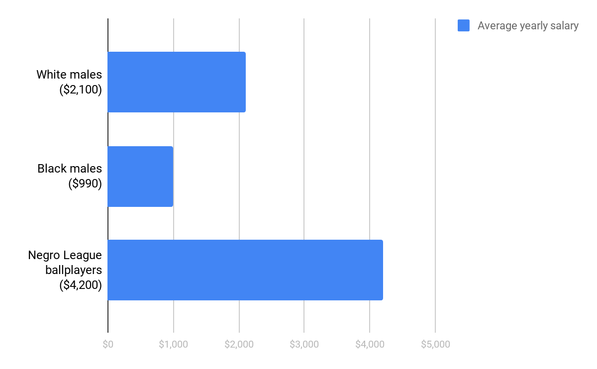2. Life in the North/Baseball in the North Yogi Berra Museum