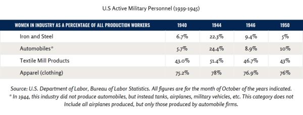 Chart showing women in industry as a percentage of all production workers