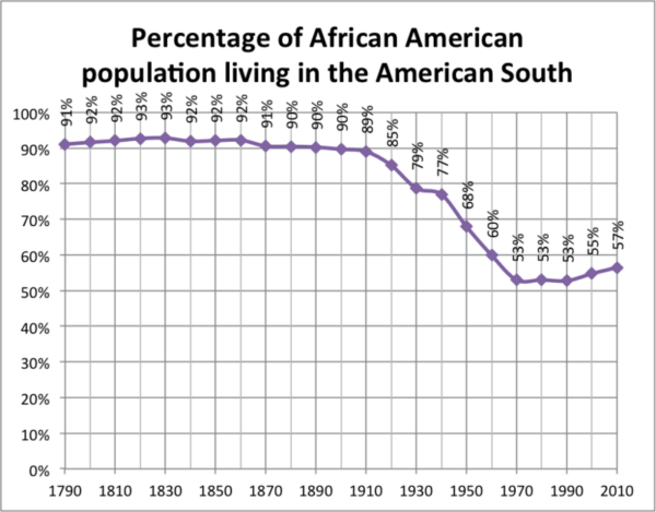 A graph showing the percentage of African American population living in the American South.