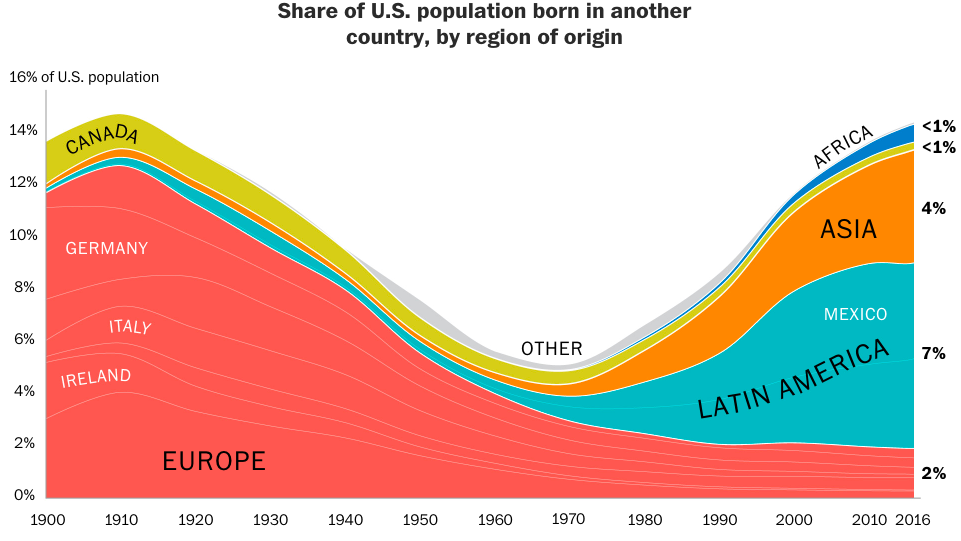 Share of U.S. population born in another country, by region of origin